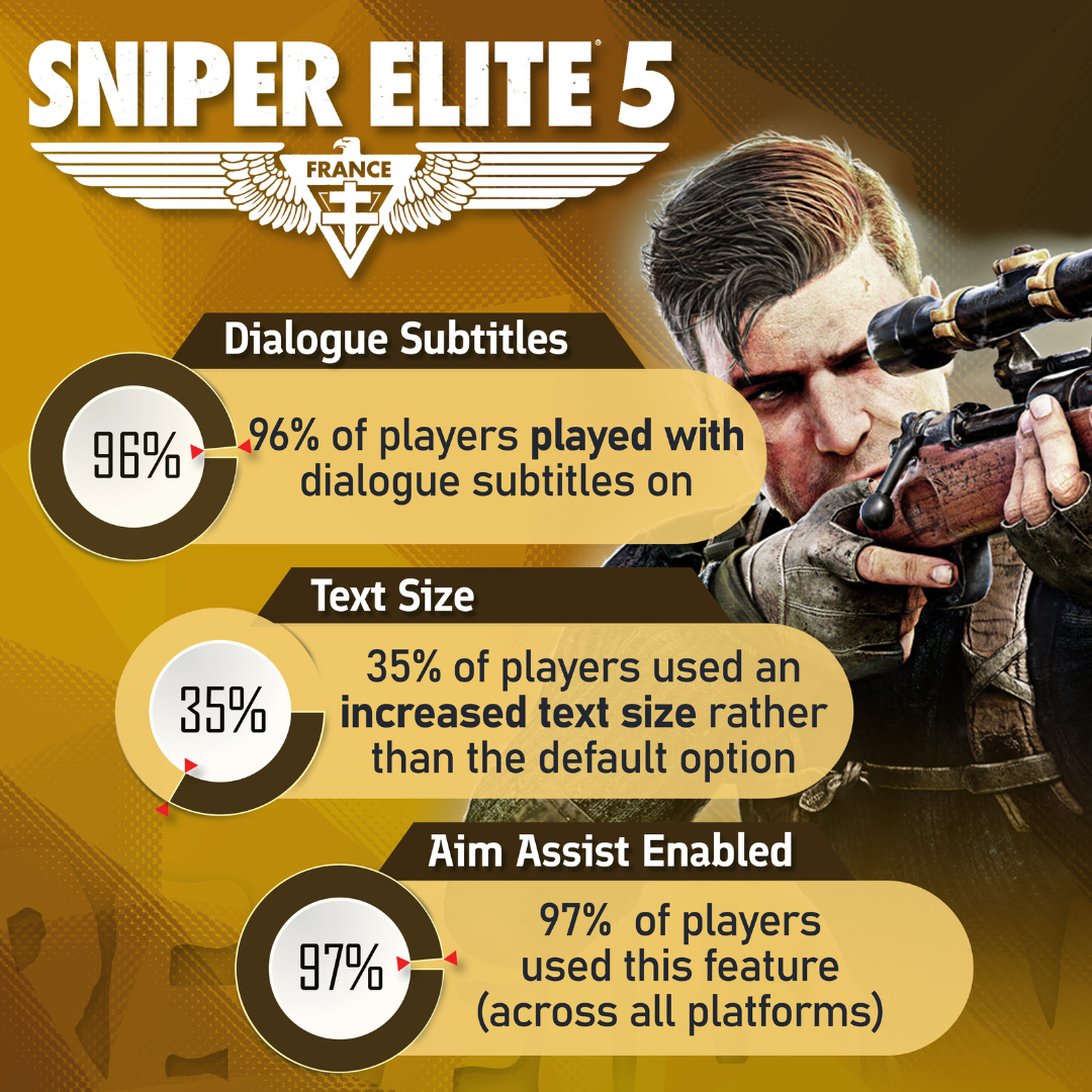 Accessibility stats for Sniper Elite 5.

Dialogue Subtitles – 96% of players turned on dialogue subtitles 

Text Size: 35% of players used an increased text size rather than the default option

Aim Assist Enabled - 97% of players used this feature (across all platforms)