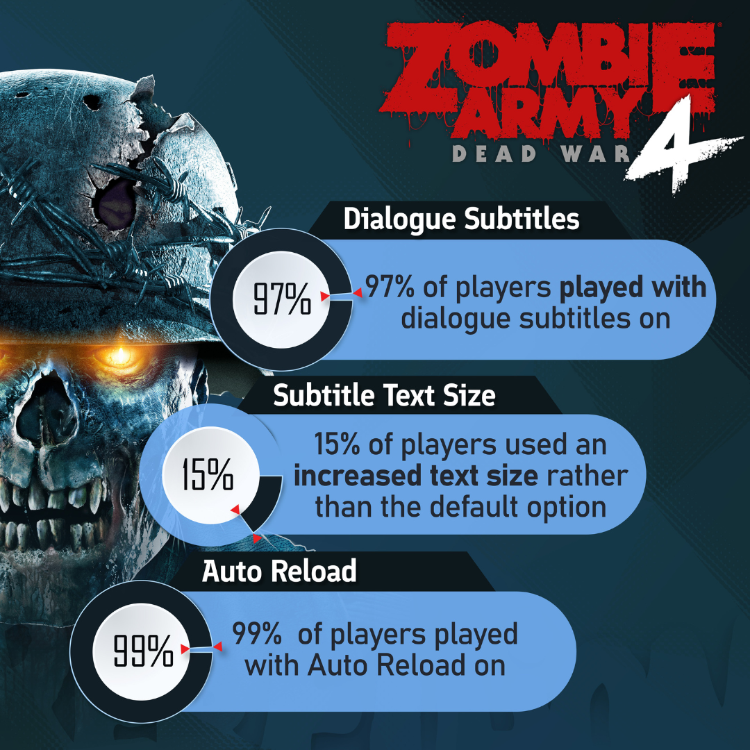 Accessibility stats for Zombie Army 4: Dead War.

Dialogue Subtitles - 97% of players turned on dialogue subtitles 

Text Size - 15% of players used an increased text size rather than the default option

Auto Reload - 99% of players played with Auto Reload on