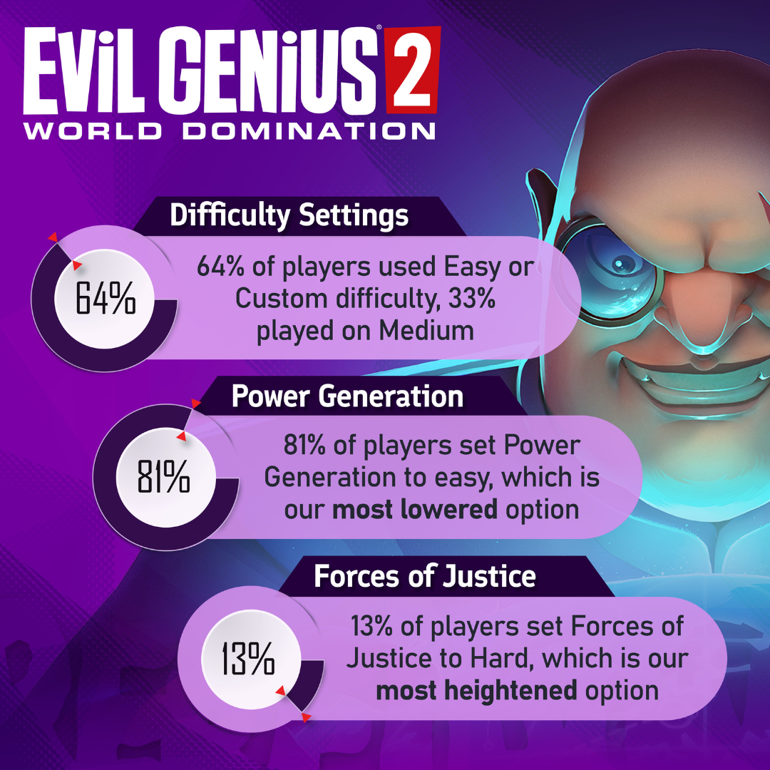 Accessibility stats for Evil Genius 2: World Domination.

Difficulty Settings - 64% of games played used Easy or Custom difficulty, 33% played on Medium.

Power Generation - 81% of games played set Power Generation to easy, which is our most lowered option 

Forces of Justice - 13% of games played set Forces of Justice to Hard, which is our most heightened option